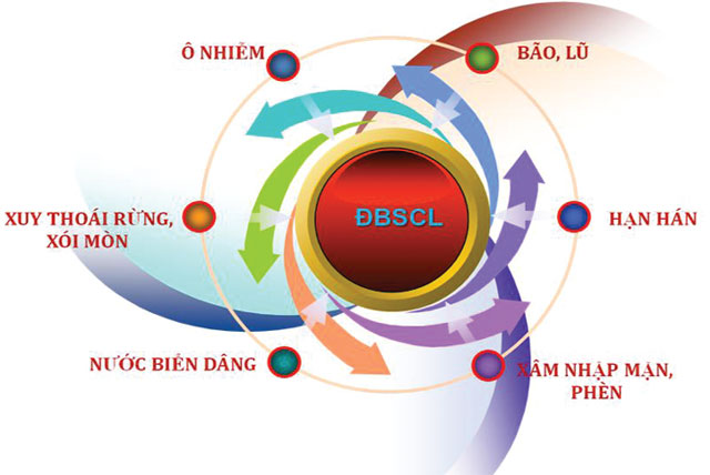 các vấn đề về môi trường ở ĐBSCL